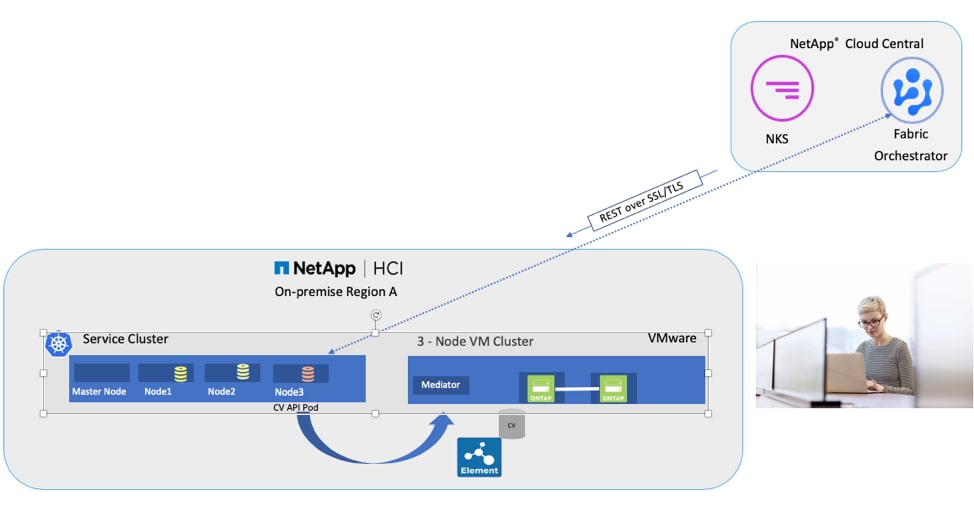HCI on premise model