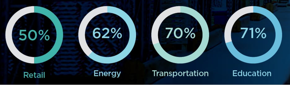 Industries cutting IT budgets by 10% or more.