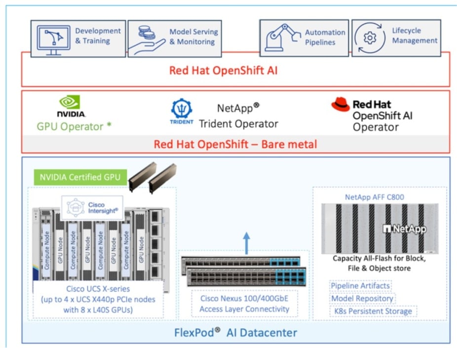 FlexPod AI Solution Architecture with Red HAT OpenShift AI