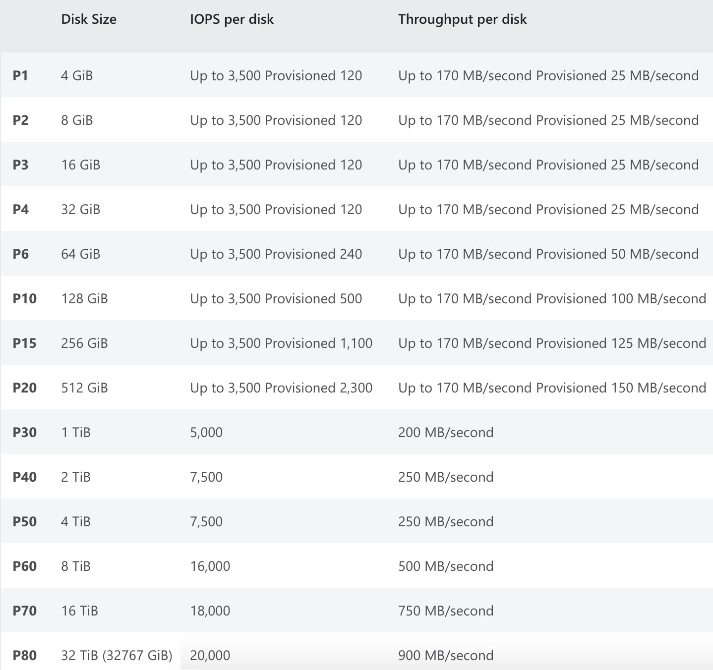 Azure Premium Managed Disks