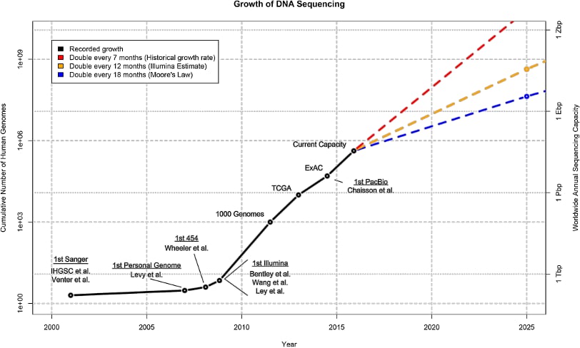 Growth-of-DNA-Sequencing-infographic