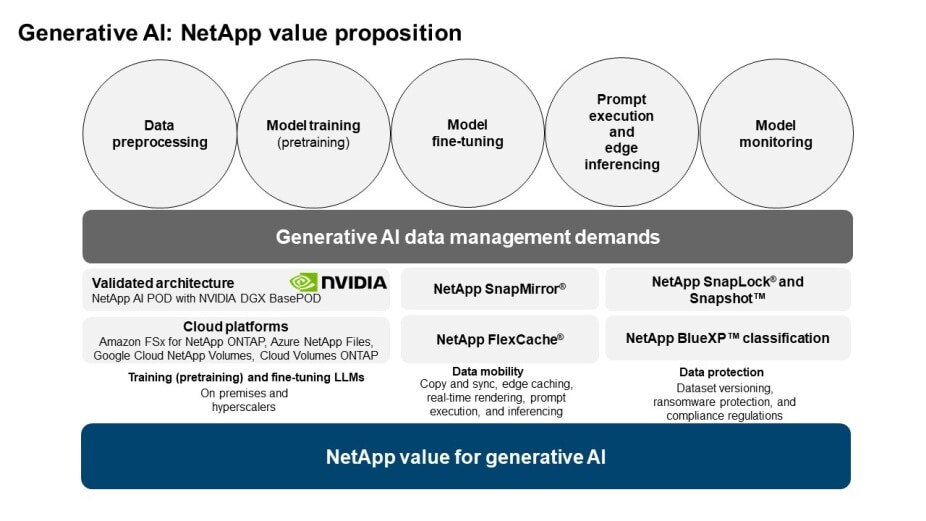 Generative AI: NetApp value proposition