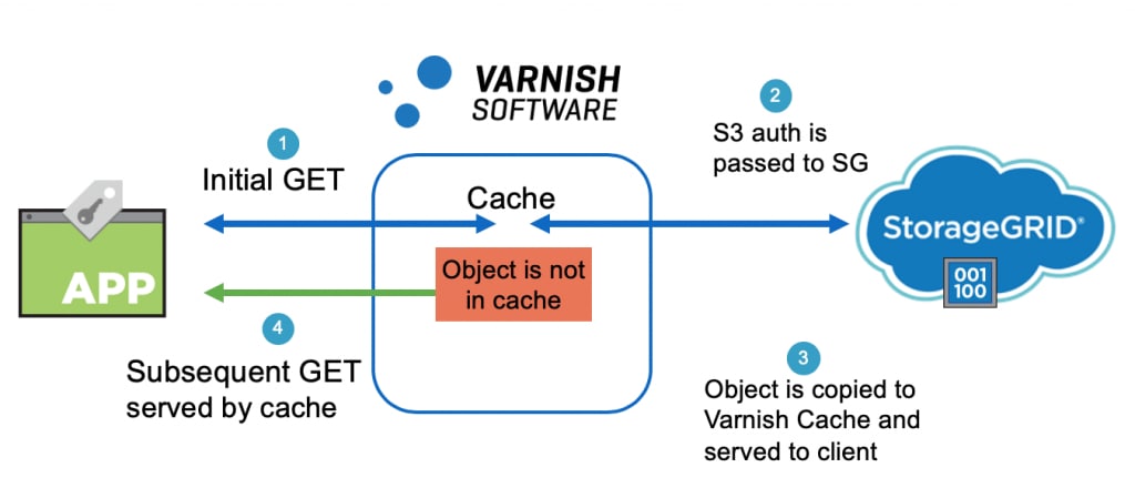 With StorageGRID, you get an open, optimized, and extensible framework for storing data, and now Varnish provides the caching solution to enable access to your most used assets at lightning-fast speeds.