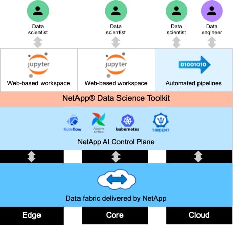 Automate all of the data workflows