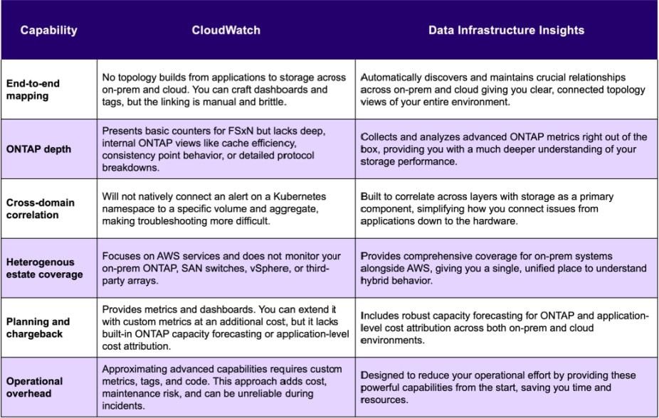 Data infrastrucure insights diagram