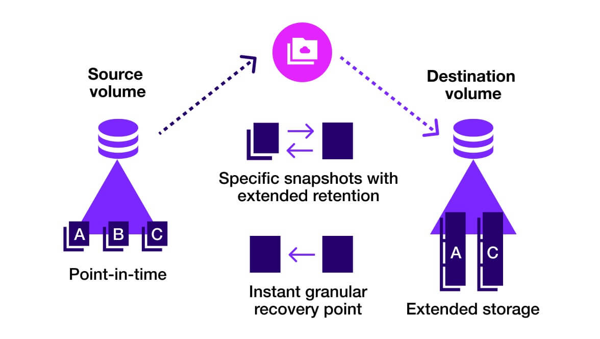 Spezifische Snapshots mit erweitertem Design