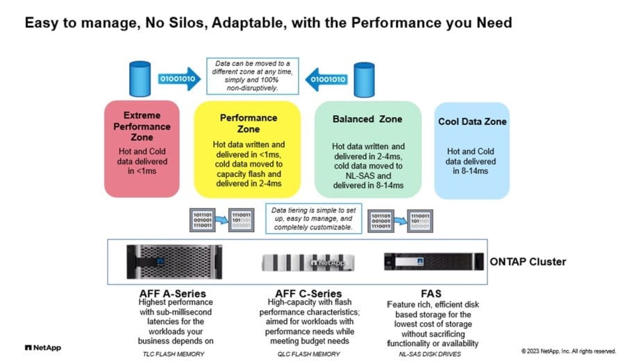 netapp mitigates tech silos performance ONTAP cluster flow diagram