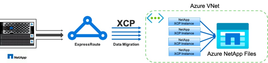 Check out how our customer used NetApp XCP to migrate millions of small files from on premise to the cloud.