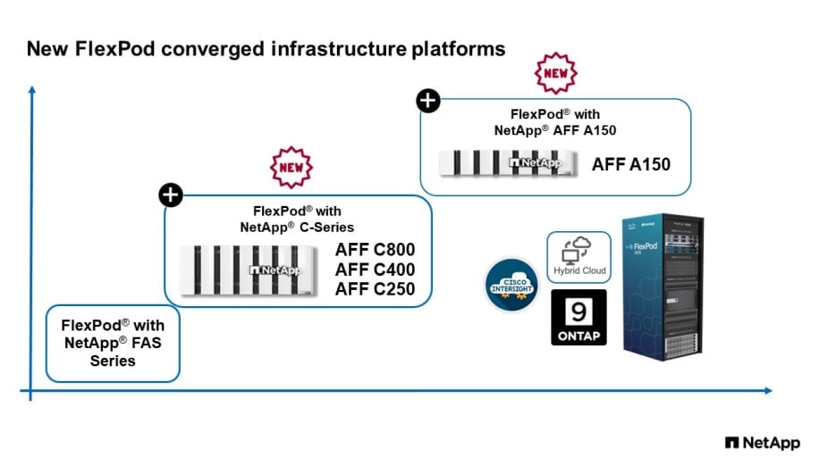 Flexpod converged infrastructure platforms