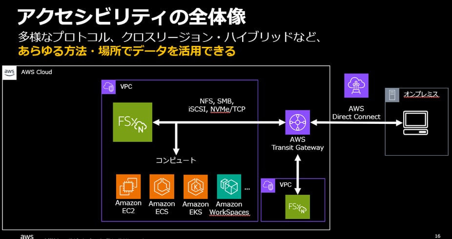 アクセシビリティの全体像