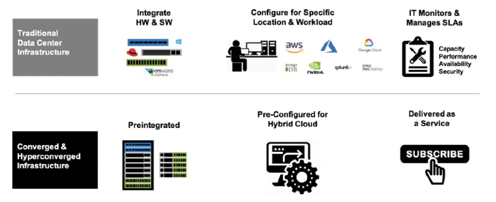 Traditional data center infrastructure vs. converged &amp; hyper converged infrastructure