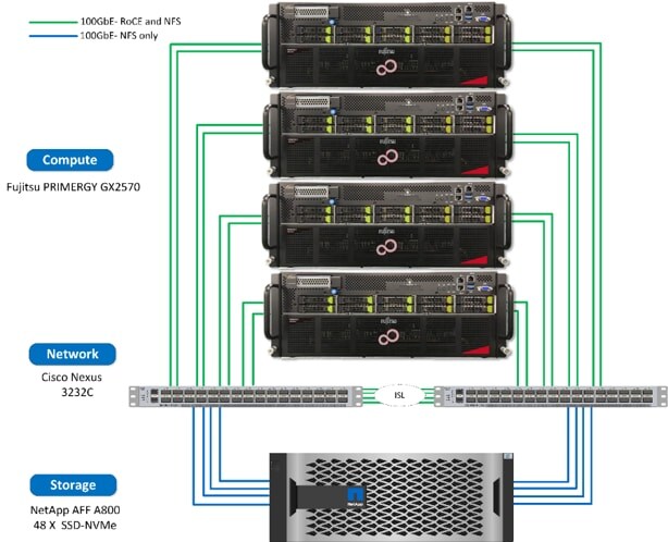 Compute, Network, Storage system diagram