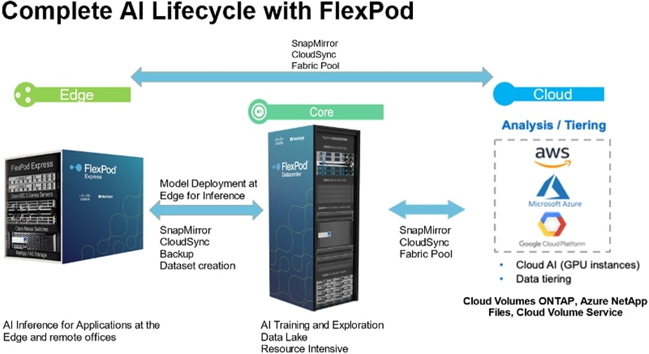 AI lifecycle chart