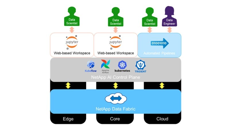 NetApp AI Control Plane integration capabilities