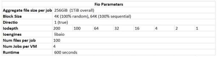 Scale up single instance testing