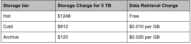 Azure storage tiering table