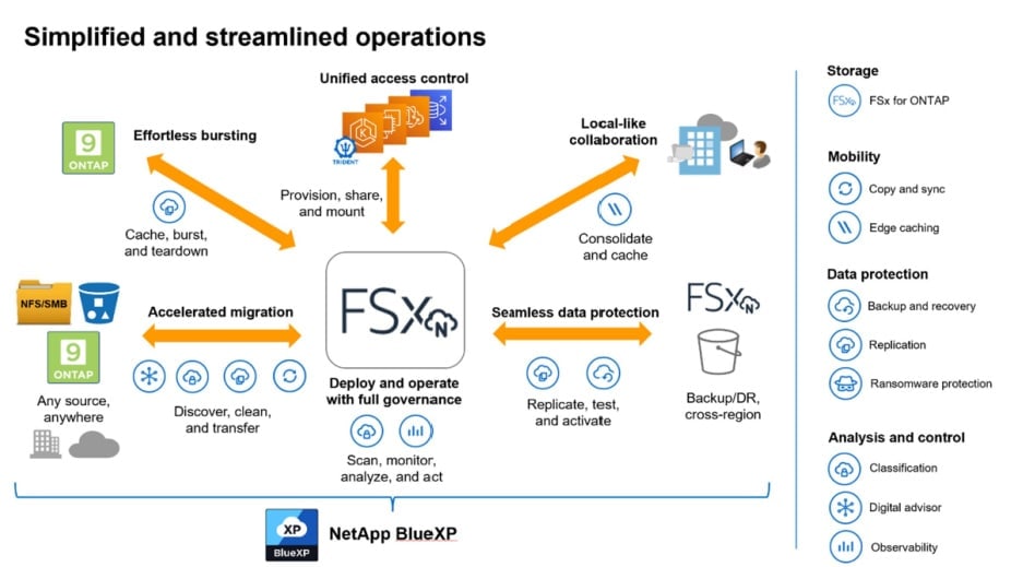 simplified and streamlined operations of FSX netapp ontap