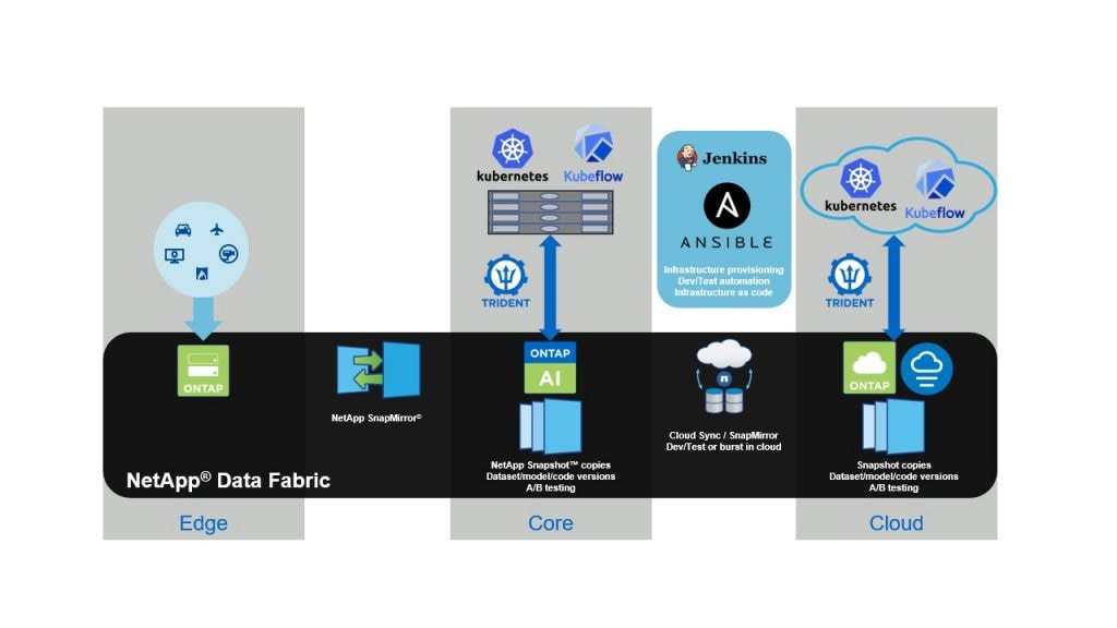 The AI Control Plane automates data pipeline operations for data prep, training, validation, dev/test, and deployment by using open source technologies including Kubernetes, Kubeflow, and NetApp Trident