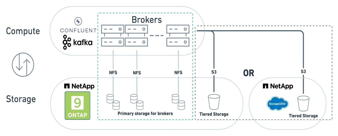 Compute Storage Diagram