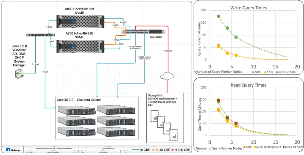 The system setup with NetApp controllers and the Query results.