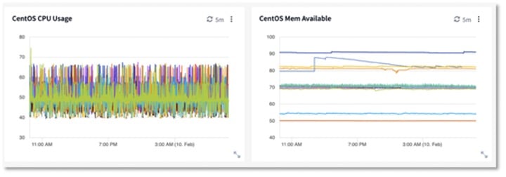 CentOS Graphs