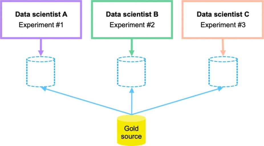 Data Scientist A, Experiment #1. Data Scientist B, Experiment #2. Data Scientist C, Experiment #3. Gold Source