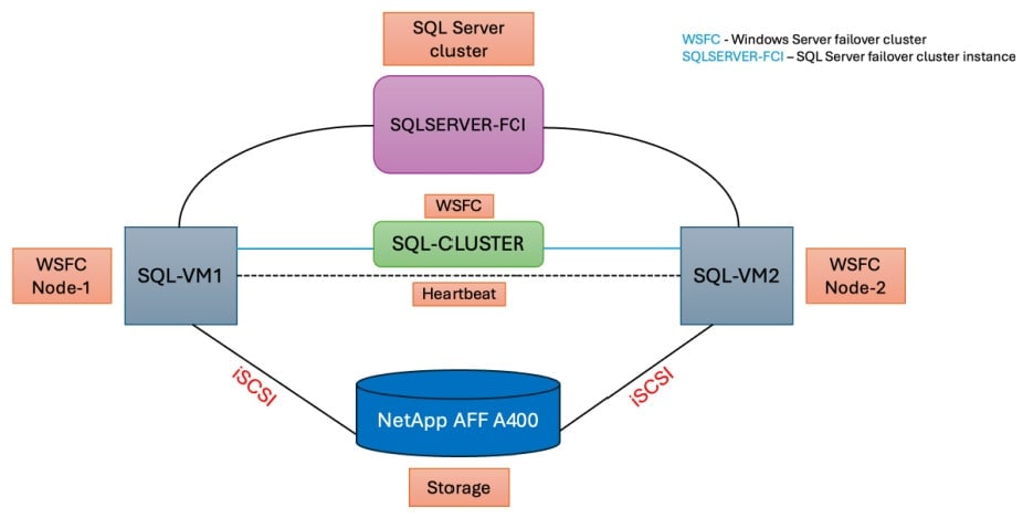 Failover cluster design