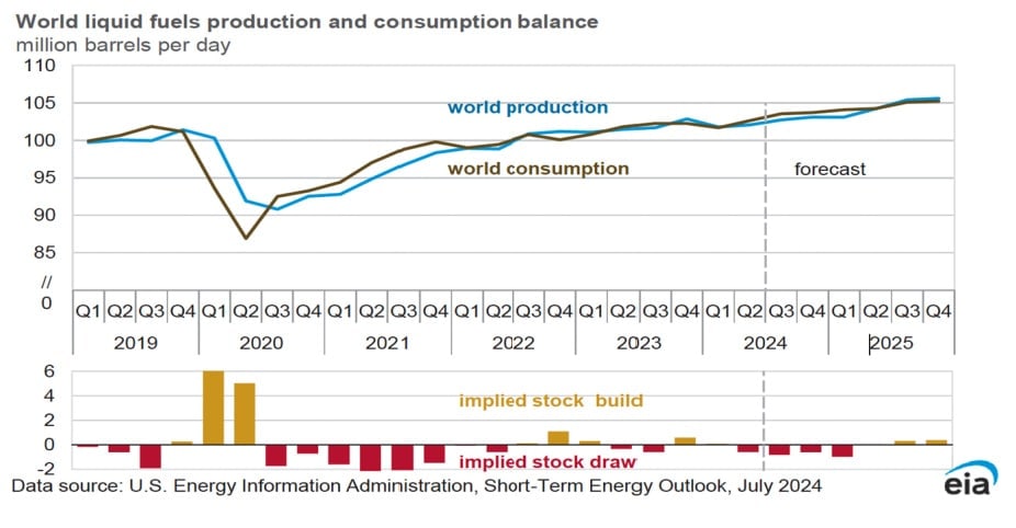Graph of world liquid fuels production and consumption (2019-2025), showing production slightly exceeding consumption. Source: EIA, July 2024.