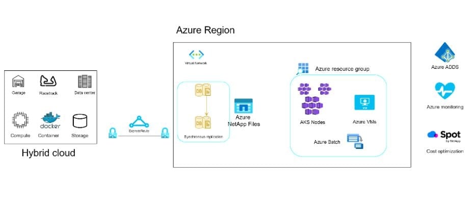 Management of high-speed and high-performance data