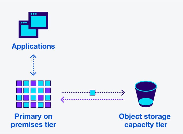 Application to Object Storage capacity tier