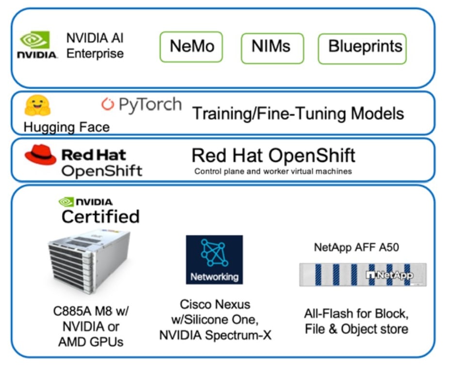 An AI-ready stack including NetApp AFF A50