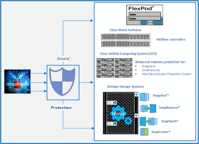 Components of a solution with FlexPod to protect against a ransomware attack.
