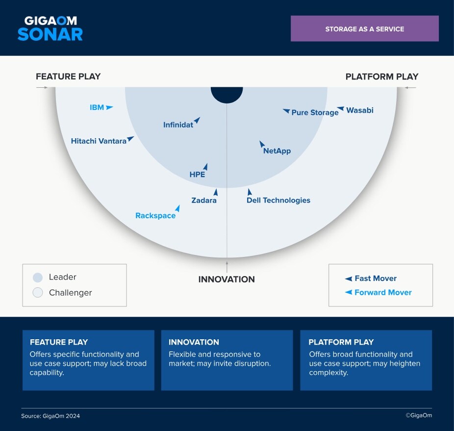 GIGAOM SONAR