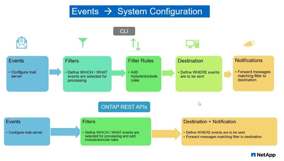 Learn how to automate notification of high-severity events with ONTAP REST APIs