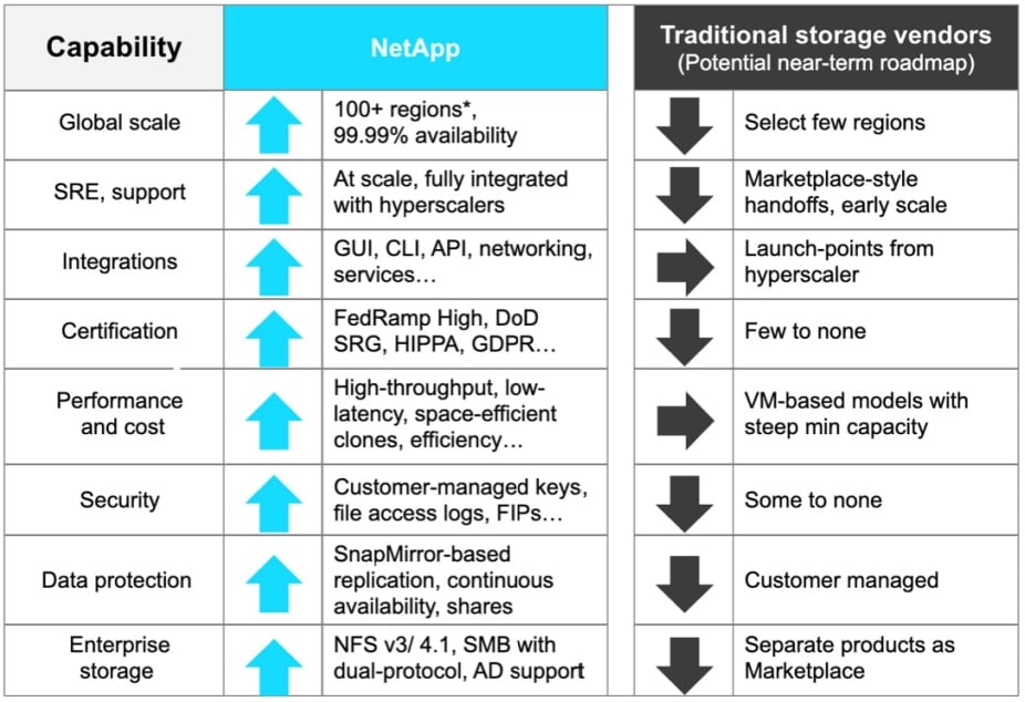 table showing different parameters including capability, netapp, and traditional storage vendors