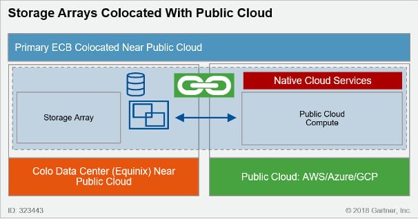 Primary Storage Deployed in Colocation Facilities with Direct Access to Public Cloud