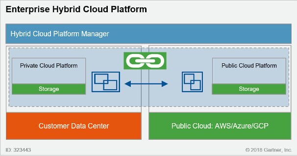 Hybrid cloud platform manager