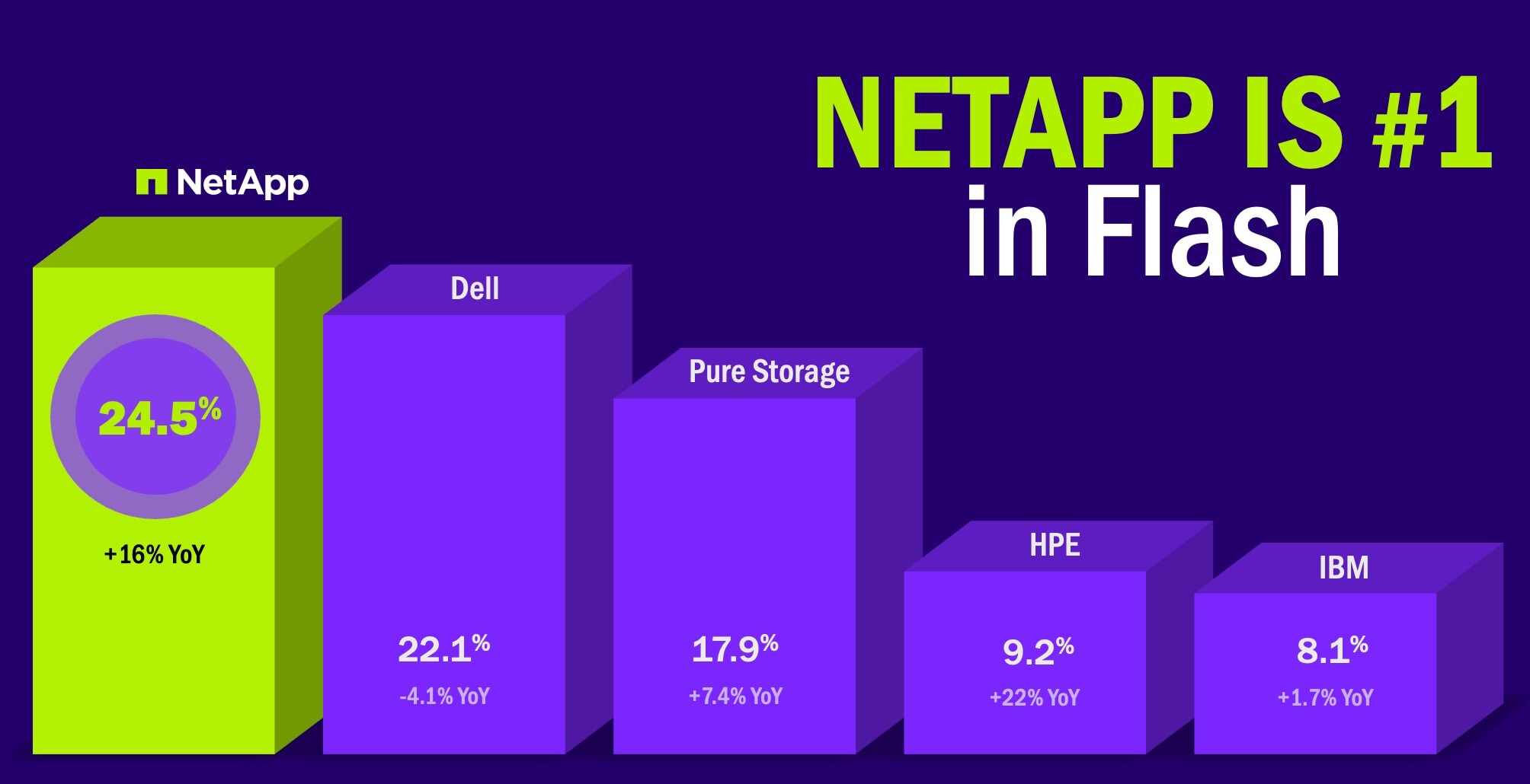 フラッシュ市場でNo.1のNetApp NetAppはフラッシュ部門で1位です(棒グラフ): NetApp 24.5%(前年比+16%)、Dell 22.1%(前年比-4.1%)、Pure Storage 17.9%(前年比+7.4%)、HPE 9.2%(前年比+22%)、IBM 8.1%(前年比+1.7%)