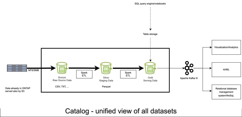 Diagram showing a data pipeline using ONTAP with Spark ETL, staging, and serving layers, feeding into analytics, AI/ML, and databases via Apache Kafka, with a unified data catalog.