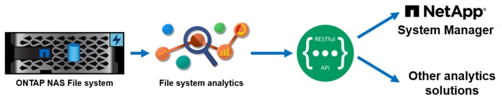 ONTAP-file-systems-analytics-explained-infographic-1024x211
