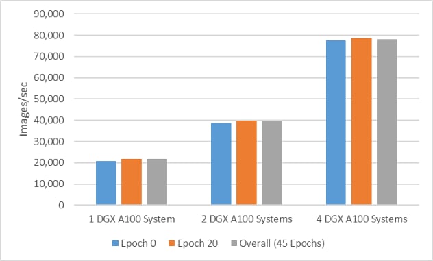 DGX A100 systems test results
