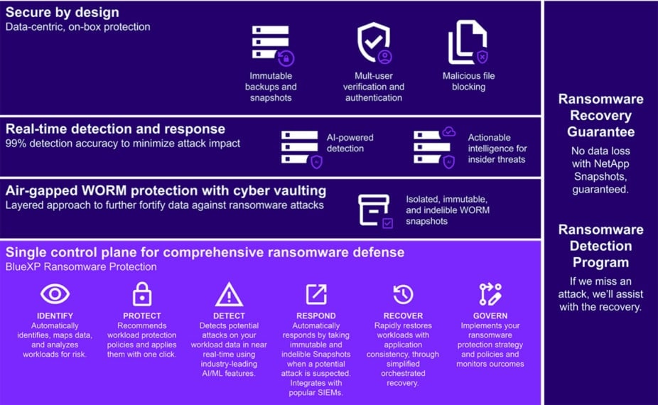 Secure by design