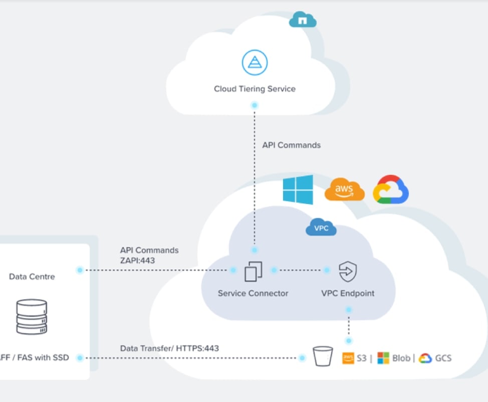 The Cloud Tiering service architecture.
