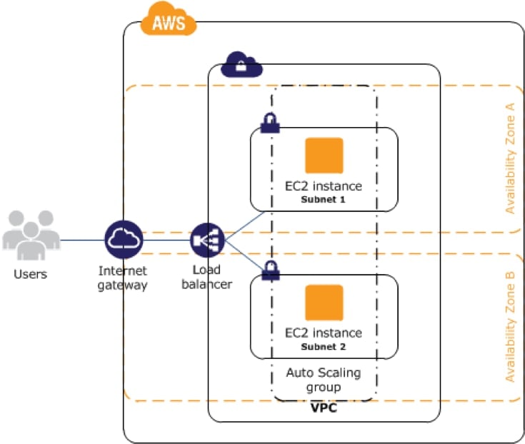 AWS High Availability for EC2 Instances