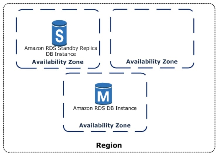 Multi-AZ database deployment