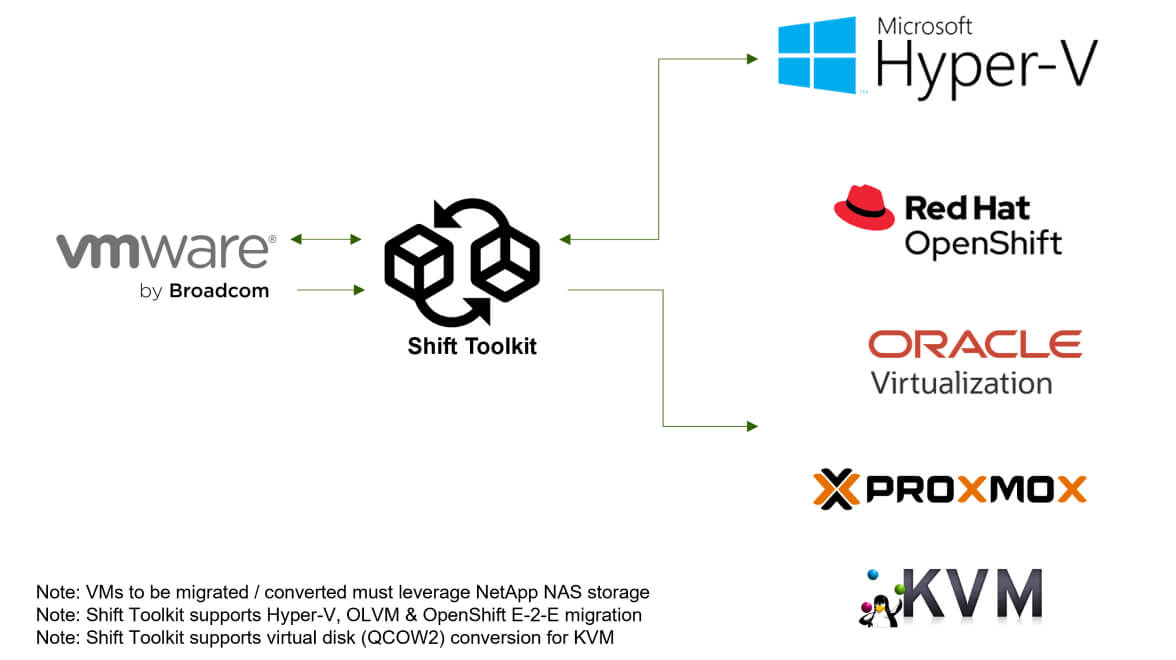 图表显示了 VMware、NetApp Shift Toolkit 和虚拟机监控程序选项(包括 Microsoft Hyper-V、Red Hat OpenShift、Oracle Virtualization、Proxmox 和 KVM)之间的流程。