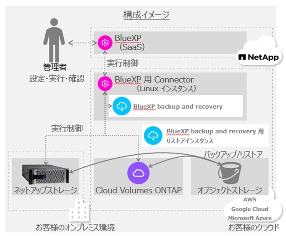 JA-JP-bluexp-backup-recovery-FIG1-926x764.jpg