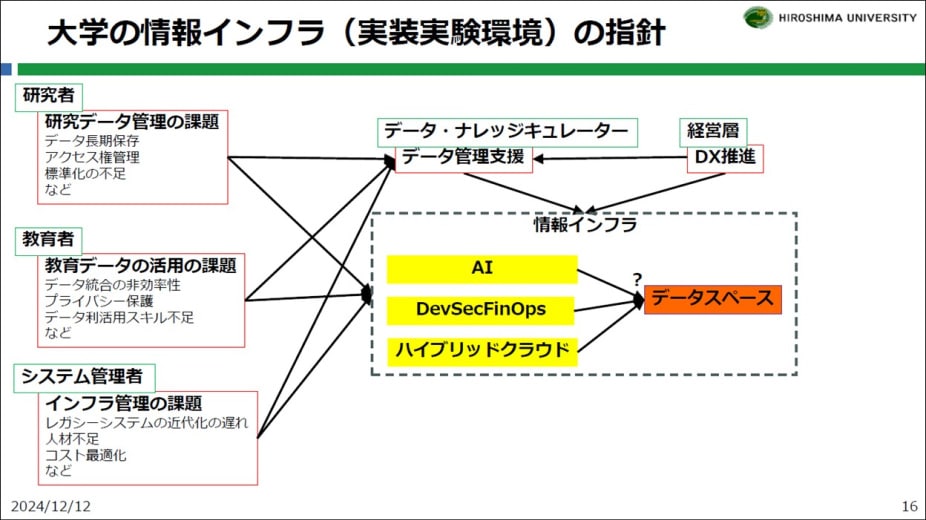 Diagram illustrating requirements for the information infrastructure of universities in the future