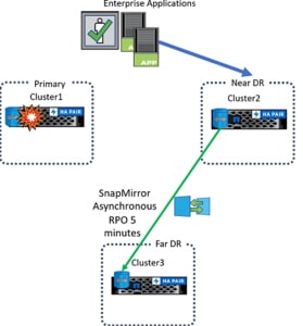 Delta syncronization using SnapMirror Asynchronous disaster recovery solution.