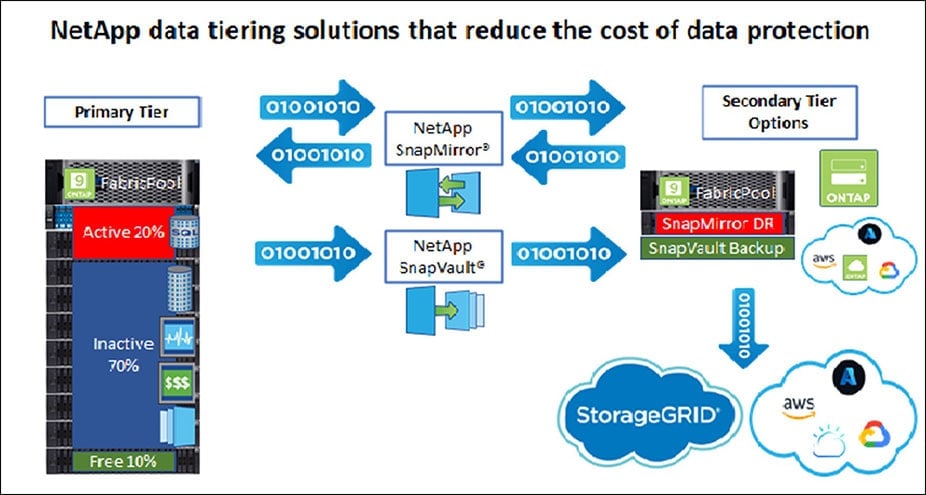 Data-tiering---fig-1-(2)-926x495.jpg